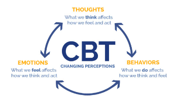 Diagram showing how thoughts, emotions, and behaviors interconnect in cognitive behavioral therapy, with arrows forming a