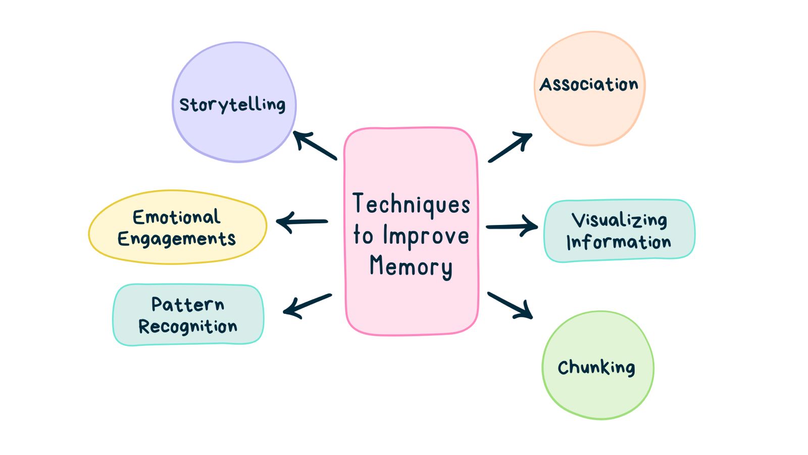 Featured image for “The Role of Memory in Learning: Strategies for Enhancing Retention and Recall”