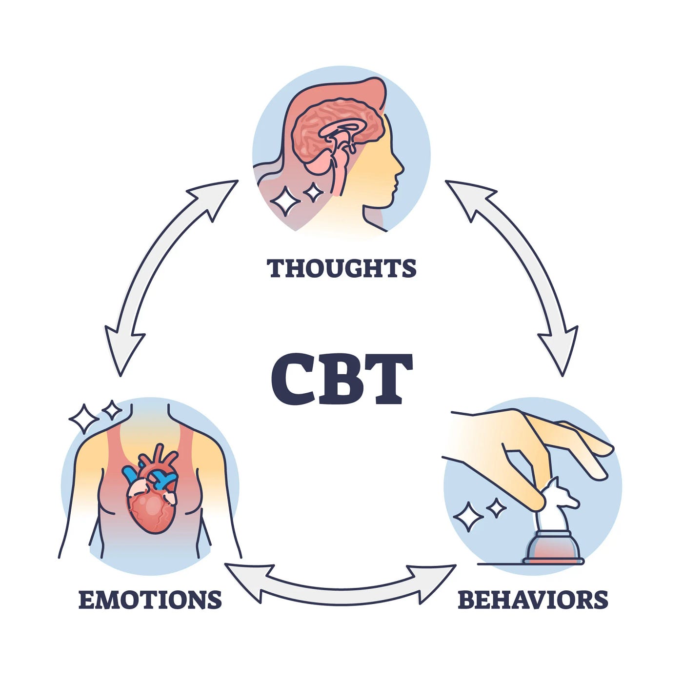 Illustrated diagram showing the CBT cycle connecting thoughts, emotions, and behaviors with arrows